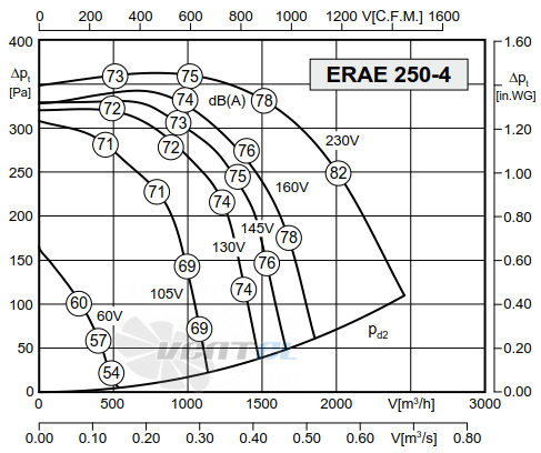 Rosenberg ERAE 250-4 - описание, технические характеристики, графики